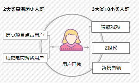 天天都在说的用户画像到底该如何构建？看这篇就够了！